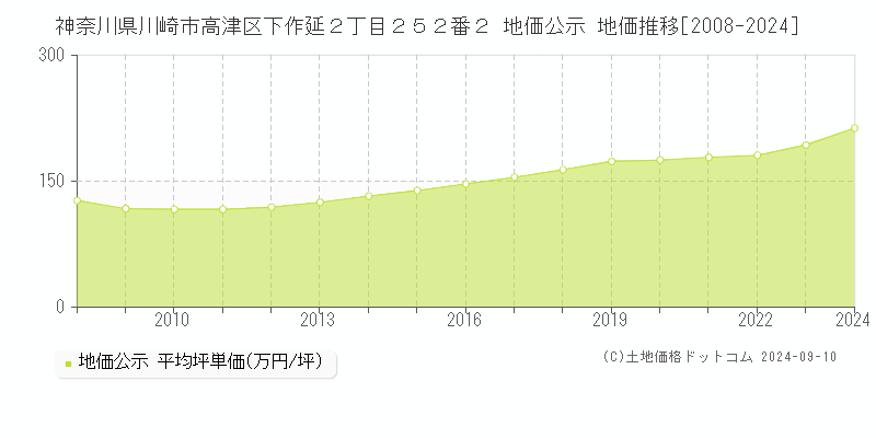 神奈川県川崎市高津区下作延２丁目２５２番２ 公示地価 地価推移[2008-2022]