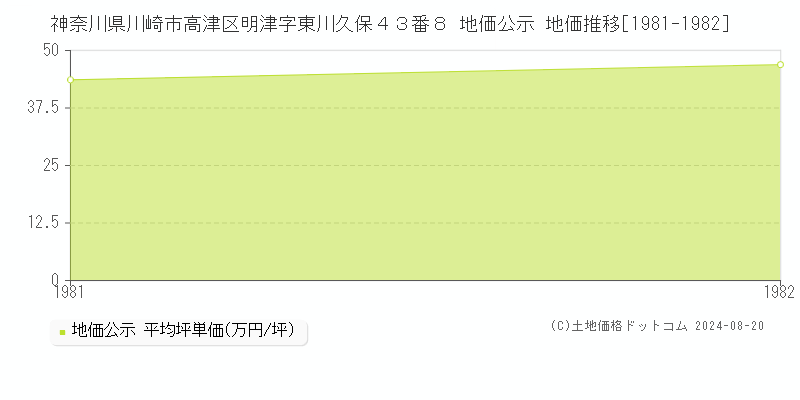 神奈川県川崎市高津区明津字東川久保４３番８ 公示地価 地価推移[1981-1982]