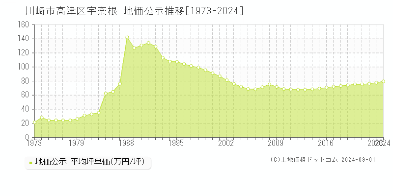 宇奈根(川崎市高津区)の公示地価推移グラフ(坪単価)[1973-2024年]