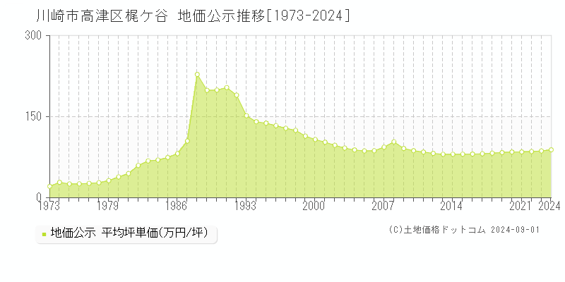 梶ケ谷(川崎市高津区)の公示地価推移グラフ(坪単価)[1973-2024年]