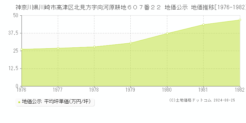 神奈川県川崎市高津区北見方字向河原耕地６０７番２２ 公示地価 地価推移[1976-1982]