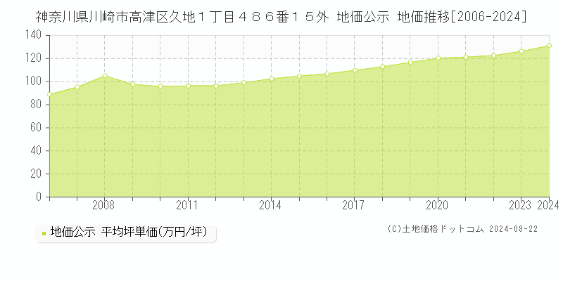 神奈川県川崎市高津区久地１丁目４８６番１５外 公示地価 地価推移[2006-2024]