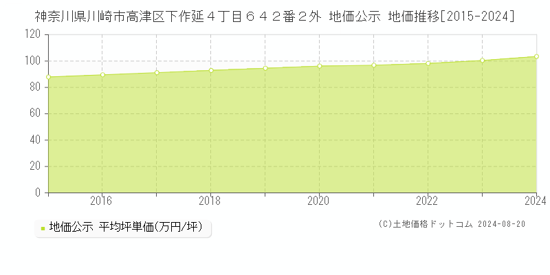 神奈川県川崎市高津区下作延４丁目６４２番２外 公示地価 地価推移[2015-2024]