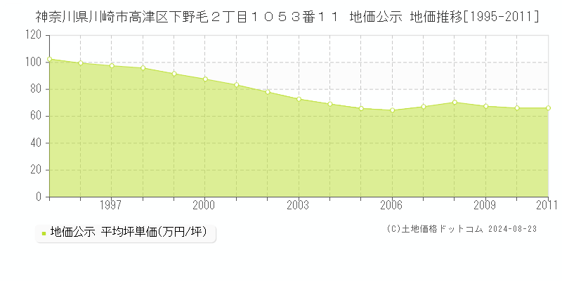 神奈川県川崎市高津区下野毛２丁目１０５３番１１ 公示地価 地価推移[1995-2011]