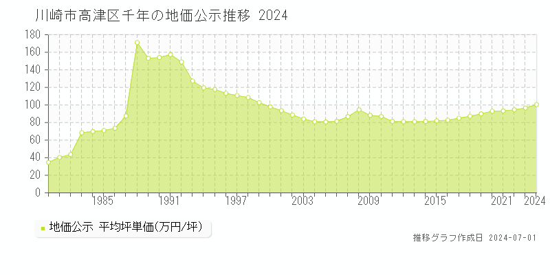 川崎市高津区千年の地価公示推移グラフ 