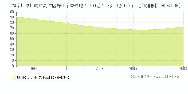 神奈川県川崎市高津区野川字東耕地４７６番１２外 公示地価 地価推移[1998-2008]