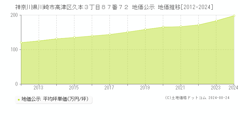 神奈川県川崎市高津区久本３丁目８７番７２ 公示地価 地価推移[2012-2024]