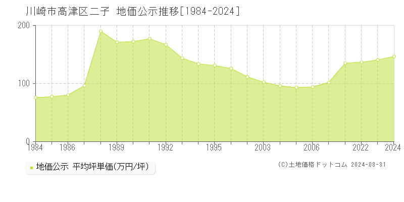 二子(川崎市高津区)の公示地価推移グラフ(坪単価)[1984-2024年]