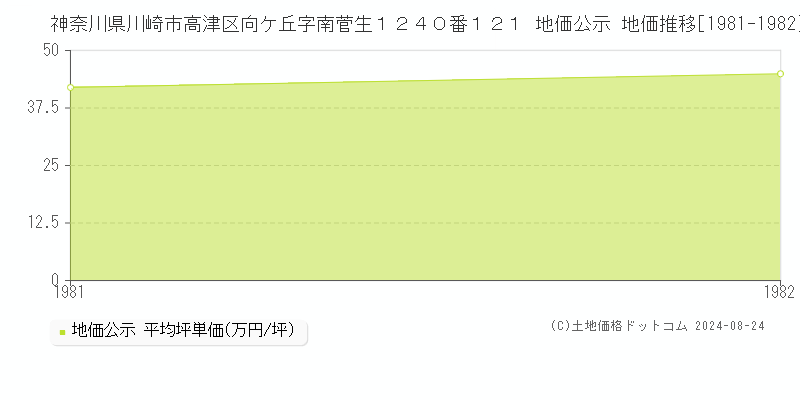 神奈川県川崎市高津区向ケ丘字南菅生１２４０番１２１ 公示地価 地価推移[1981-1982]