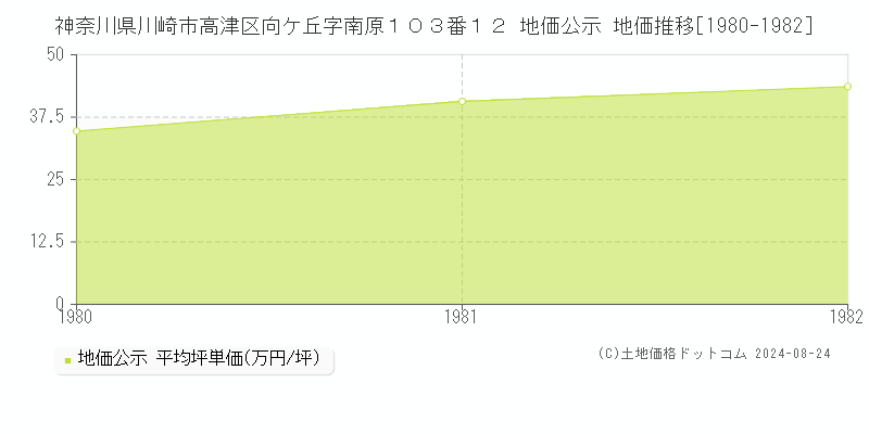 神奈川県川崎市高津区向ケ丘字南原１０３番１２ 公示地価 地価推移[1980-1982]