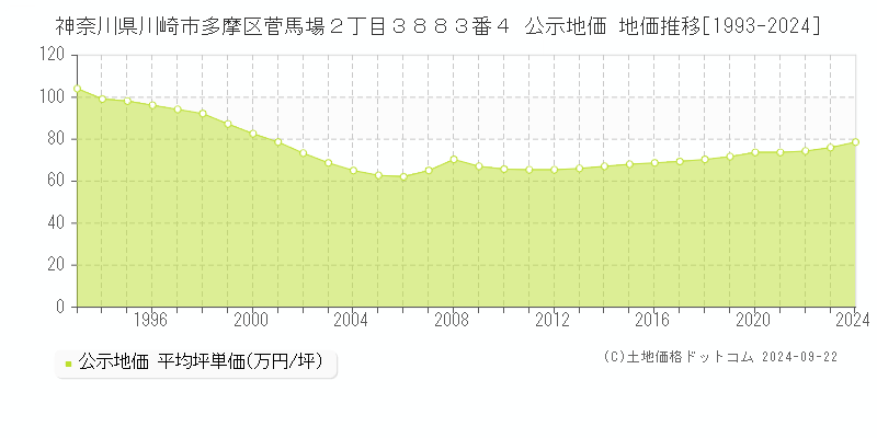 神奈川県川崎市多摩区菅馬場２丁目３８８３番４ 公示地価 地価推移[1993-2024]