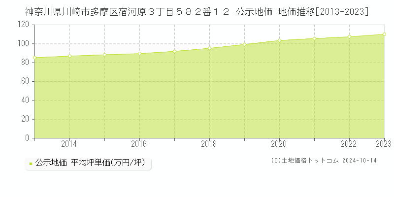 神奈川県川崎市多摩区宿河原３丁目５８２番１２ 公示地価 地価推移[2013-2023]