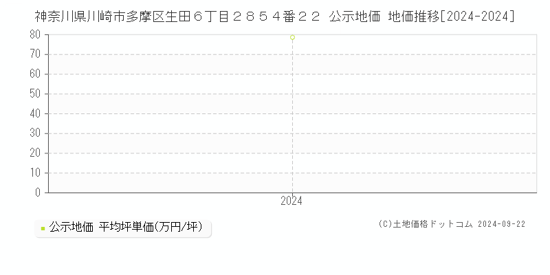 神奈川県川崎市多摩区生田６丁目２８５４番２２ 公示地価 地価推移[2024-2024]