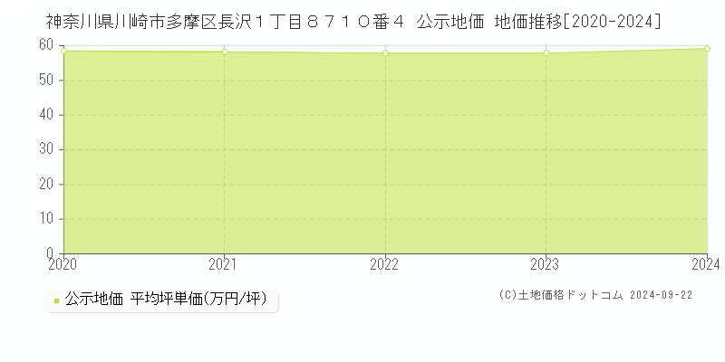 神奈川県川崎市多摩区長沢１丁目８７１０番４ 公示地価 地価推移[2020-2024]