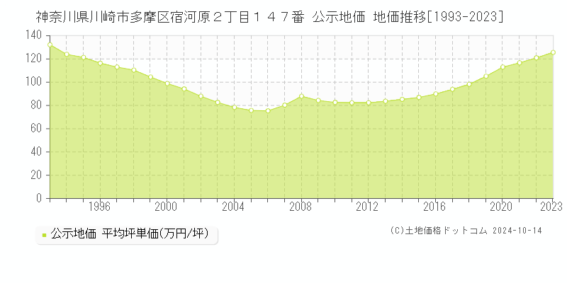 神奈川県川崎市多摩区宿河原２丁目１４７番 公示地価 地価推移[1993-2023]