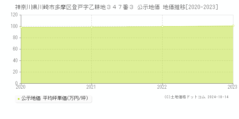 神奈川県川崎市多摩区登戸字乙耕地３４７番３ 公示地価 地価推移[2020-2023]