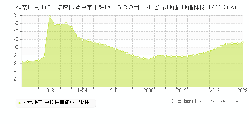 神奈川県川崎市多摩区登戸字丁耕地１５３０番１４ 公示地価 地価推移[1983-2023]