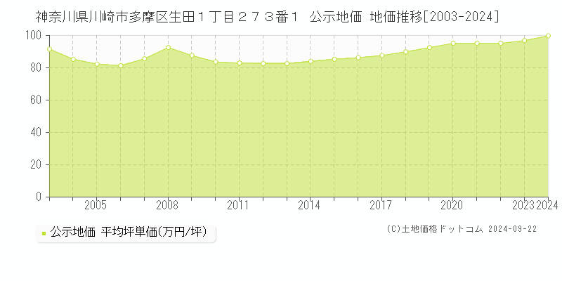 神奈川県川崎市多摩区生田１丁目２７３番１ 公示地価 地価推移[2003-2024]