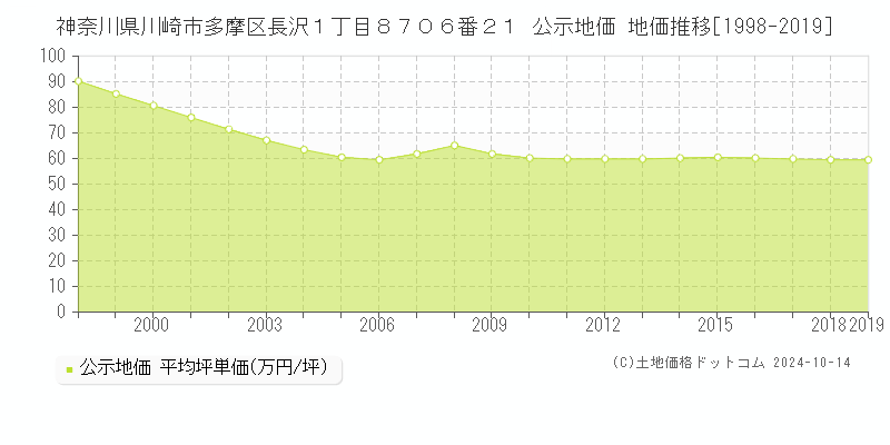 神奈川県川崎市多摩区長沢１丁目８７０６番２１ 公示地価 地価推移[1998-2019]