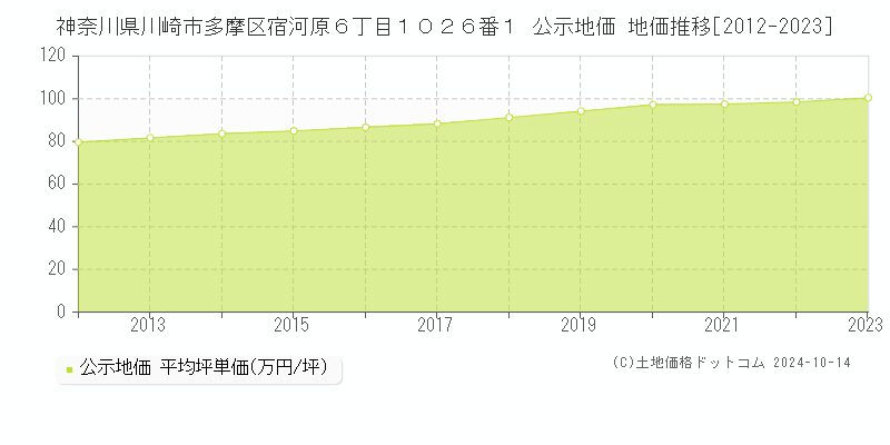 神奈川県川崎市多摩区宿河原６丁目１０２６番１ 公示地価 地価推移[2012-2023]