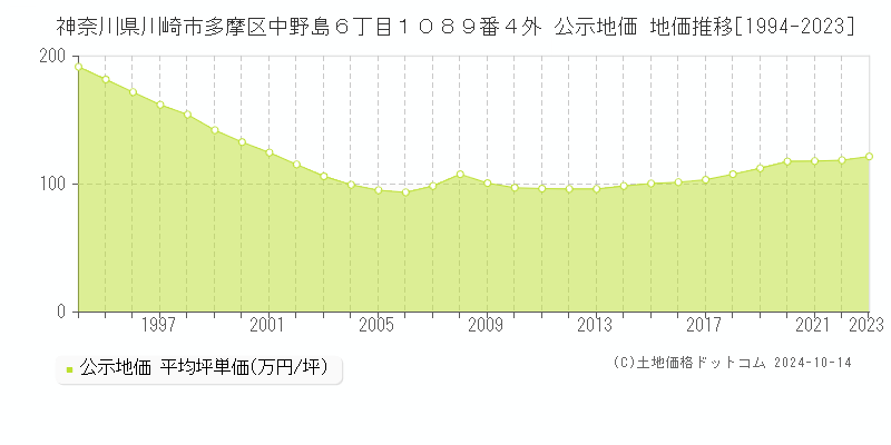 神奈川県川崎市多摩区中野島６丁目１０８９番４外 公示地価 地価推移[1994-2023]