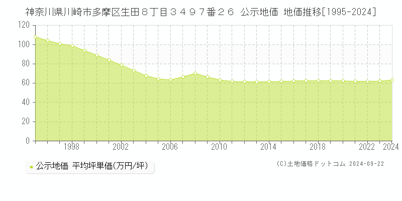 神奈川県川崎市多摩区生田８丁目３４９７番２６ 公示地価 地価推移[1995-2024]