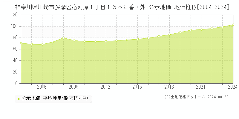 神奈川県川崎市多摩区宿河原１丁目１５８３番７外 公示地価 地価推移[2004-2024]