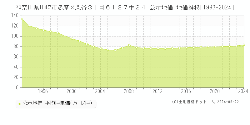 神奈川県川崎市多摩区栗谷３丁目６１２７番２４ 公示地価 地価推移[1993-2024]