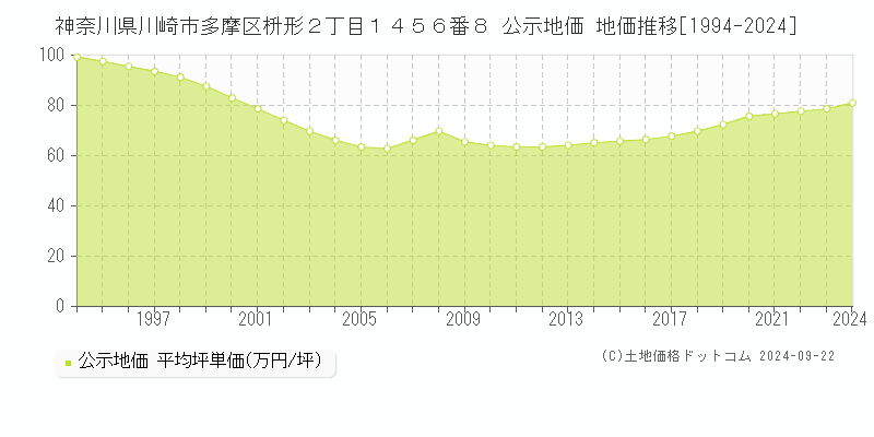 神奈川県川崎市多摩区枡形２丁目１４５６番８ 公示地価 地価推移[1994-2024]