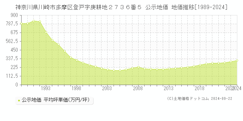 神奈川県川崎市多摩区登戸字庚耕地２７３６番５ 公示地価 地価推移[1989-2024]