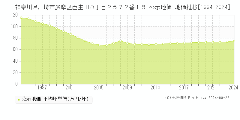 神奈川県川崎市多摩区西生田３丁目２５７２番１８ 公示地価 地価推移[1994-2024]