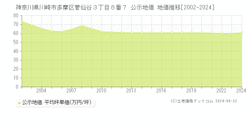 神奈川県川崎市多摩区菅仙谷３丁目８番７ 公示地価 地価推移[2002-2024]