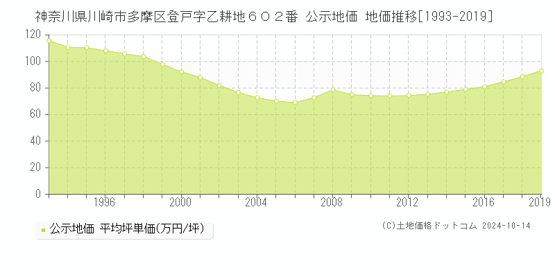 神奈川県川崎市多摩区登戸字乙耕地６０２番 公示地価 地価推移[1993-2019]