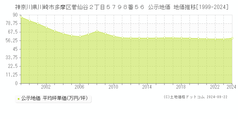 神奈川県川崎市多摩区菅仙谷２丁目５７９８番５６ 公示地価 地価推移[1999-2024]