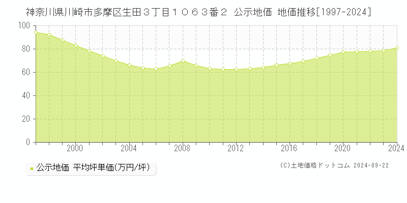 神奈川県川崎市多摩区生田３丁目１０６３番２ 公示地価 地価推移[1997-2024]