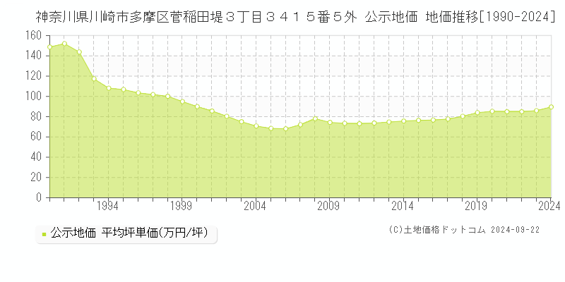 神奈川県川崎市多摩区菅稲田堤３丁目３４１５番５外 公示地価 地価推移[1990-2024]