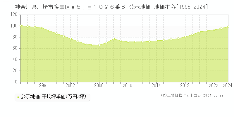 神奈川県川崎市多摩区菅５丁目１０９６番８ 公示地価 地価推移[1995-2024]