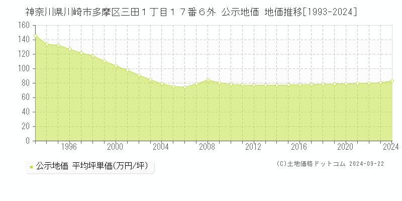 神奈川県川崎市多摩区三田１丁目１７番６外 公示地価 地価推移[1993-2024]