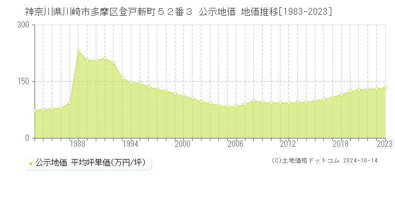 神奈川県川崎市多摩区登戸新町５２番３ 公示地価 地価推移[1983-2023]