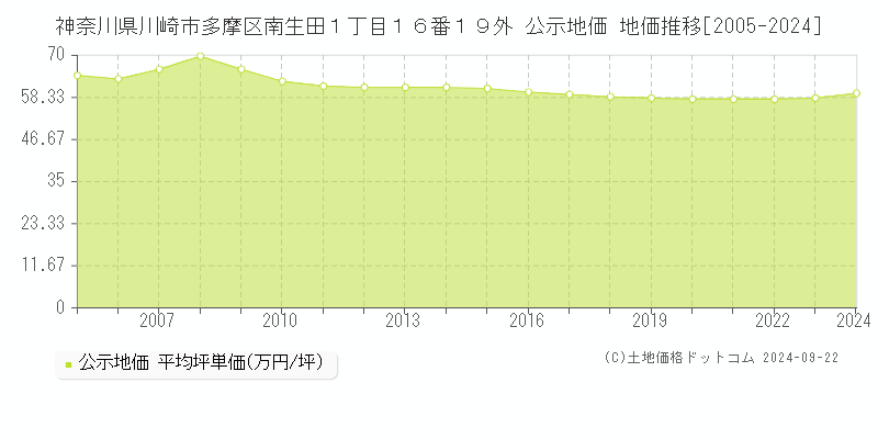 神奈川県川崎市多摩区南生田１丁目１６番１９外 公示地価 地価推移[2005-2024]