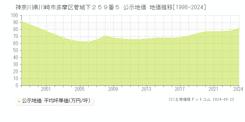 神奈川県川崎市多摩区菅城下２５９番５ 公示地価 地価推移[1998-2024]