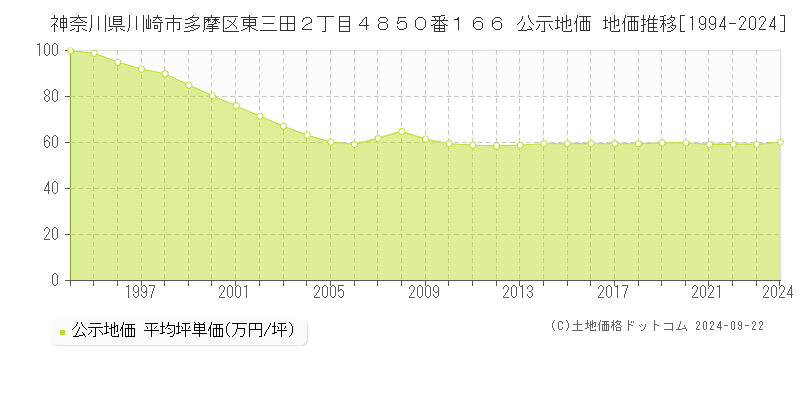 神奈川県川崎市多摩区東三田２丁目４８５０番１６６ 公示地価 地価推移[1994-2024]