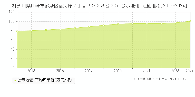 神奈川県川崎市多摩区宿河原７丁目２２２３番２０ 公示地価 地価推移[2012-2024]