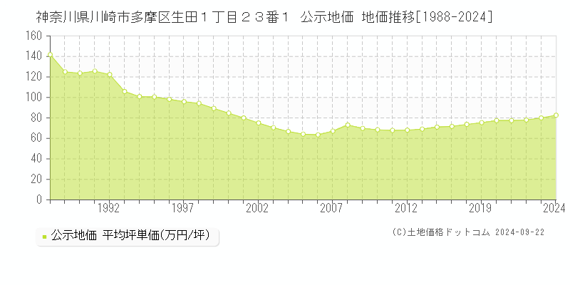 神奈川県川崎市多摩区生田１丁目２３番１ 公示地価 地価推移[1988-2024]