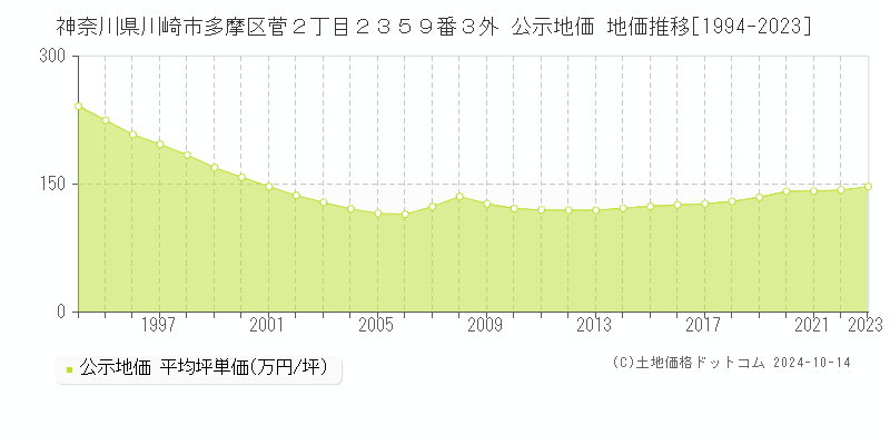 神奈川県川崎市多摩区菅２丁目２３５９番３外 公示地価 地価推移[1994-2023]