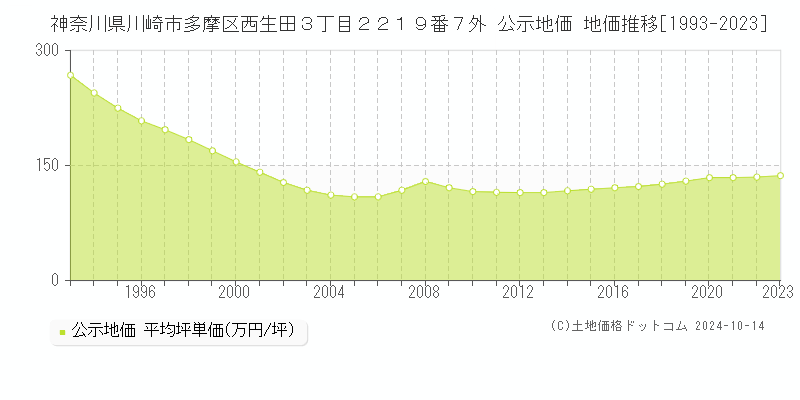 神奈川県川崎市多摩区西生田３丁目２２１９番７外 公示地価 地価推移[1993-2023]