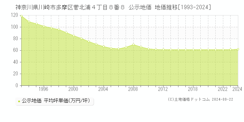 神奈川県川崎市多摩区菅北浦４丁目８番８ 公示地価 地価推移[1993-2024]