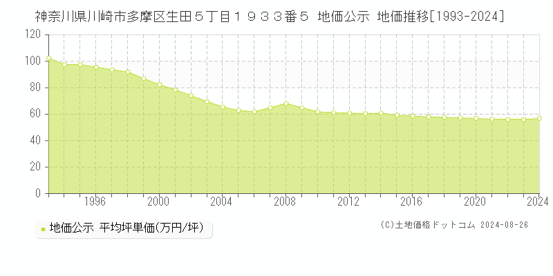 神奈川県川崎市多摩区生田５丁目１９３３番５ 公示地価 地価推移[1993-2024]