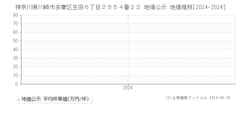 神奈川県川崎市多摩区生田６丁目２８５４番２２ 公示地価 地価推移[2024-2024]