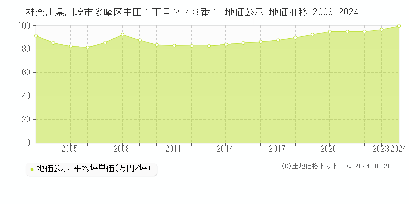 神奈川県川崎市多摩区生田１丁目２７３番１ 公示地価 地価推移[2003-2024]